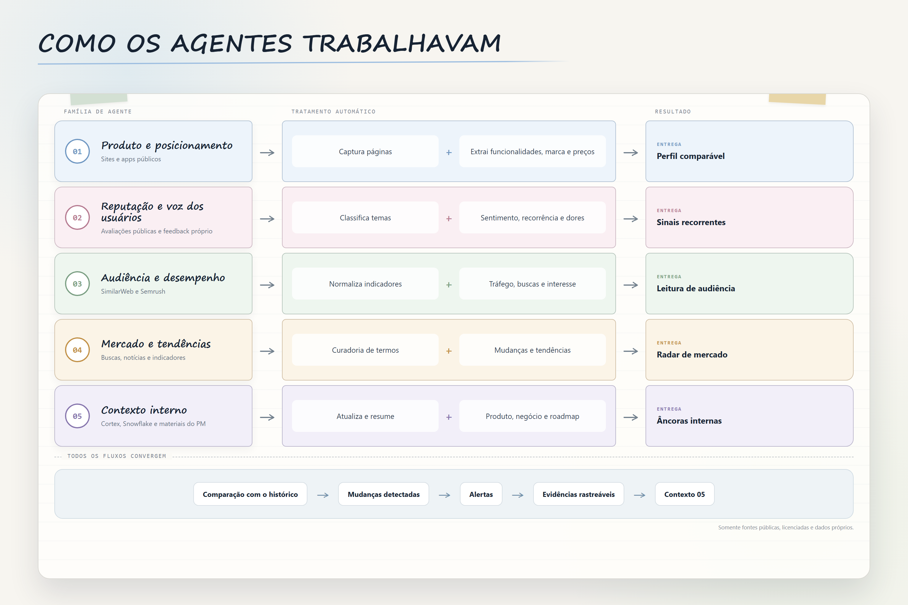 Fluxos dos agentes de produto, reputação, audiência, tendências e contexto interno