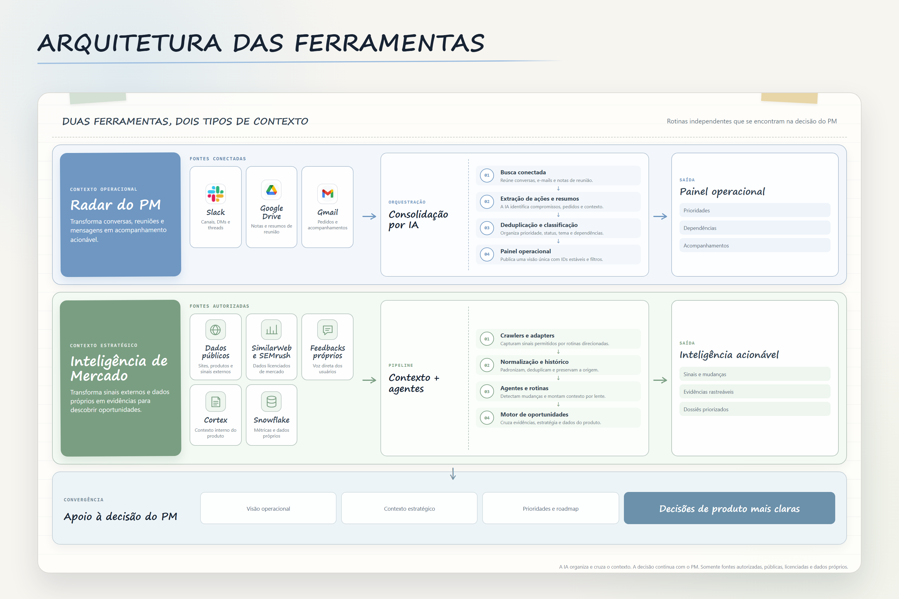 Arquitetura das fontes, processamento e saídas do Radar do PM e da Inteligência de Mercado