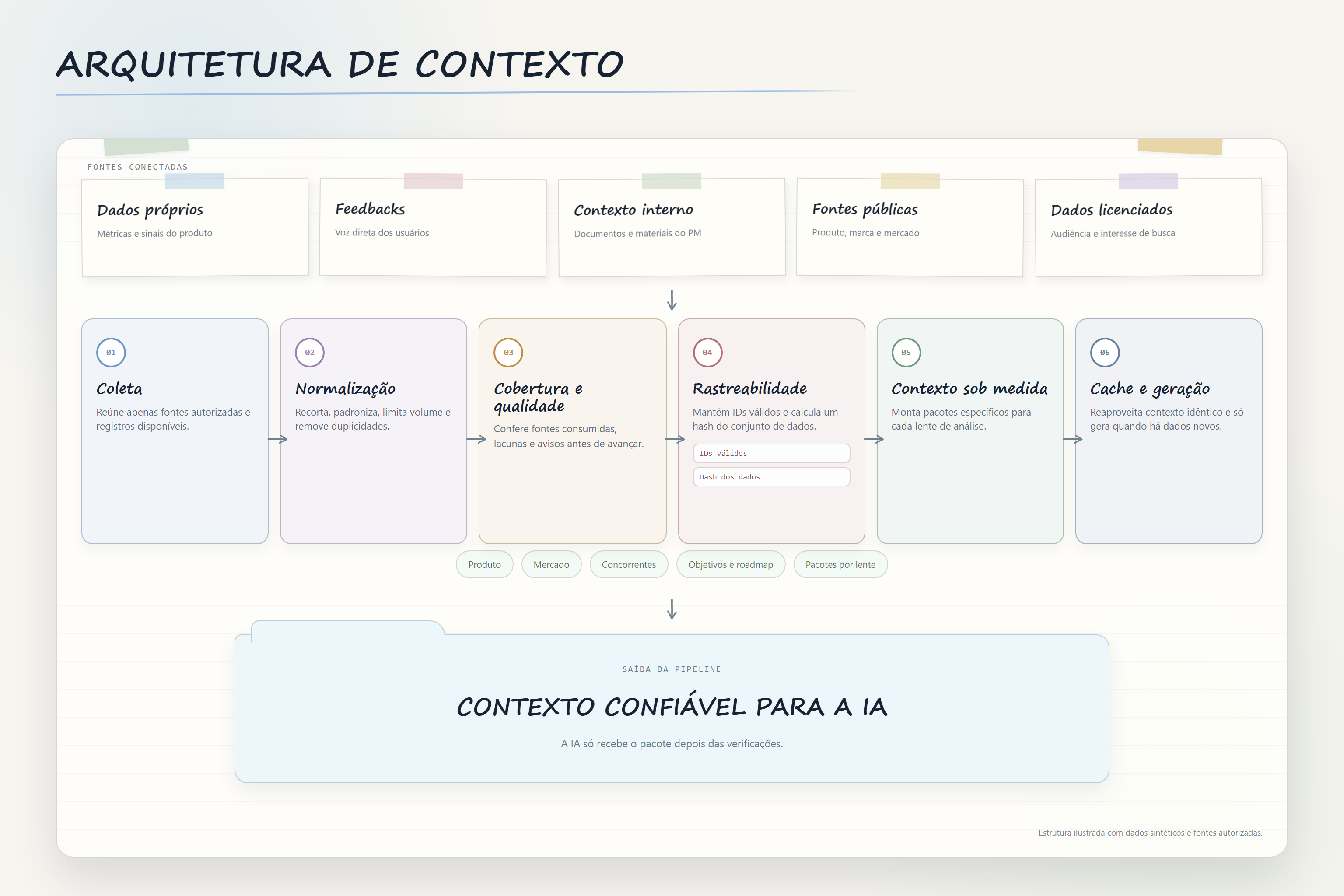 Pipeline de coleta, normalização, qualidade, rastreabilidade e contexto para inteligência artificial