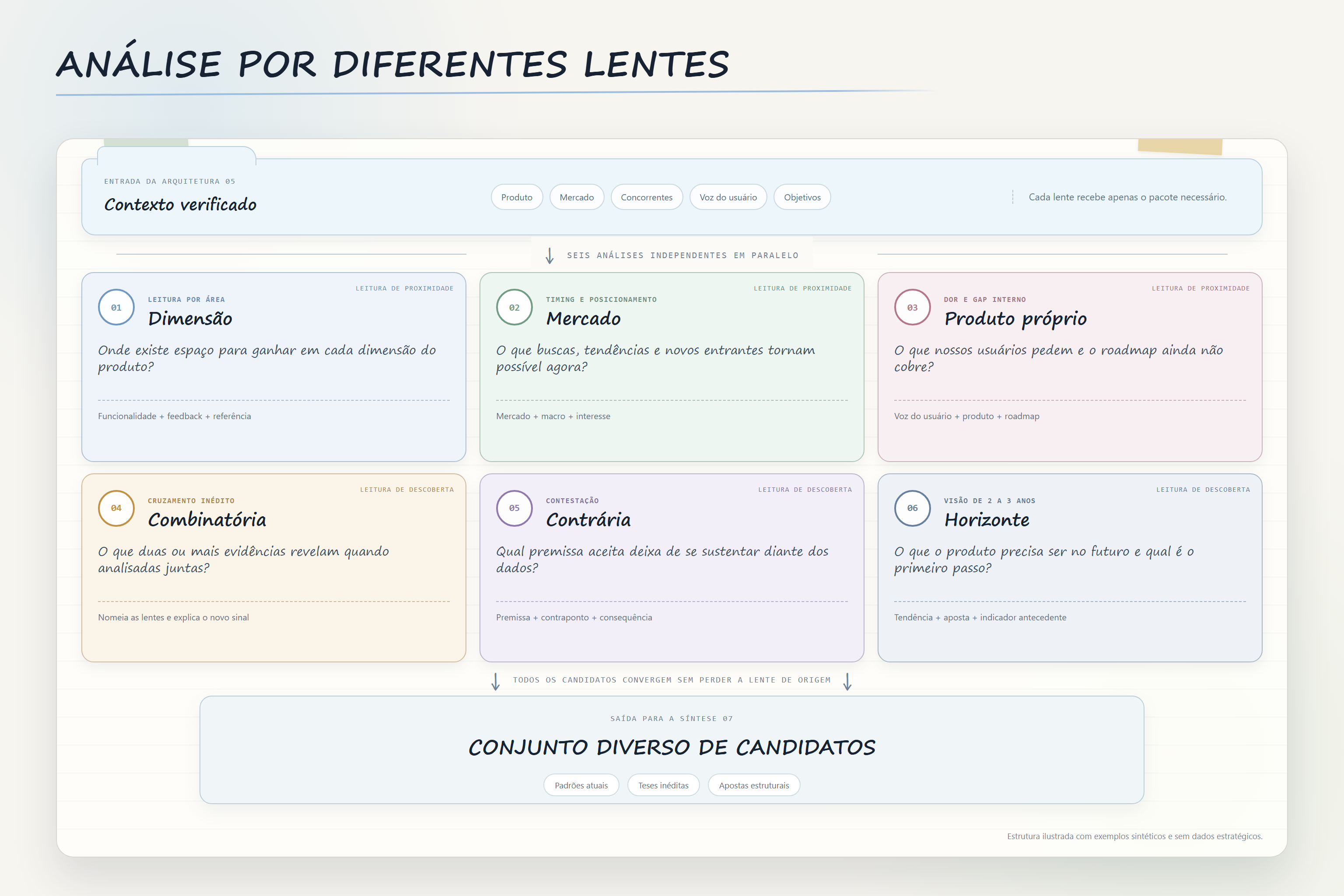 Seis lentes de análise examinando o mesmo conjunto de evidências em paralelo