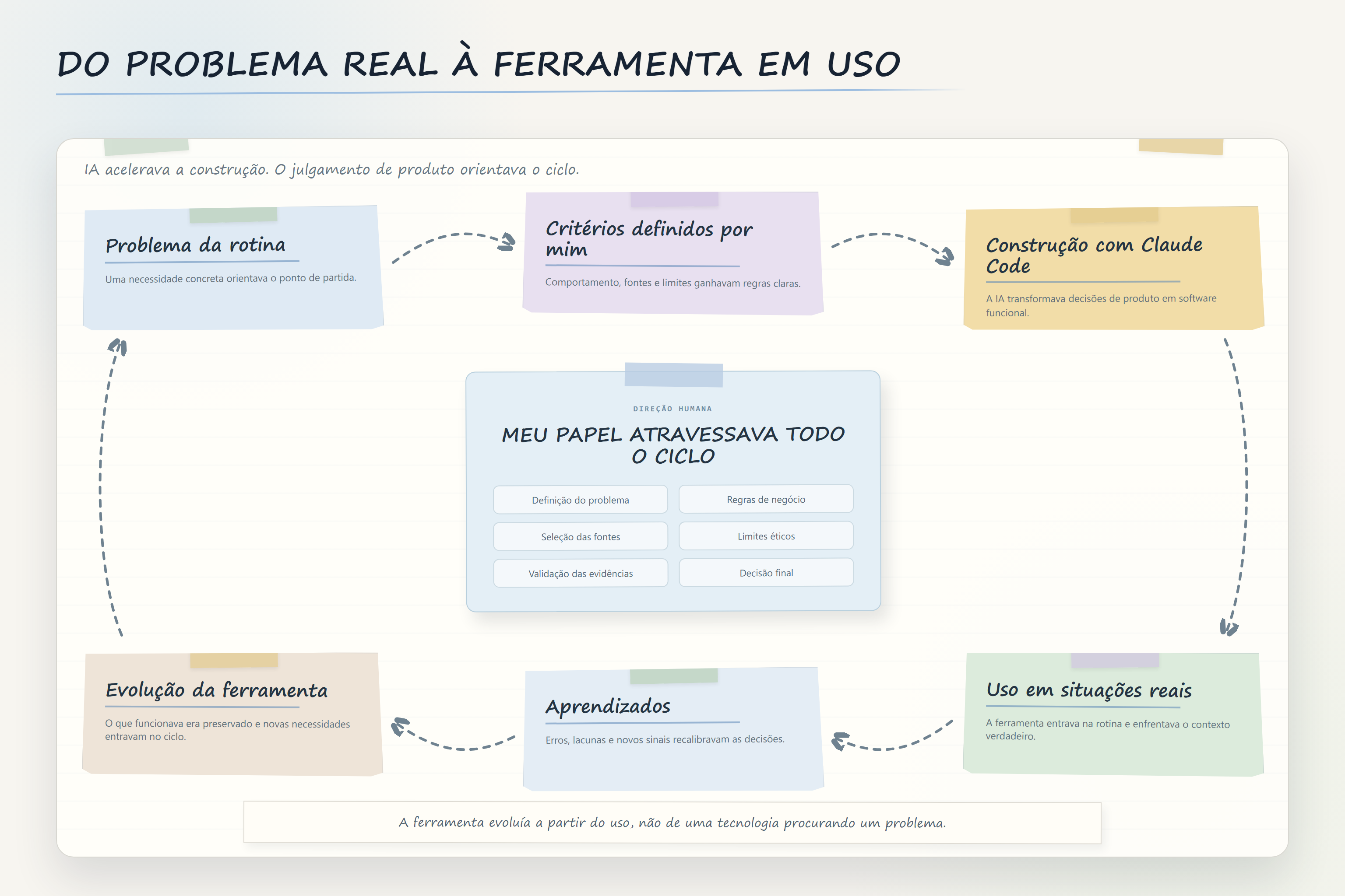 Ciclo editorial que parte de um problema real, passa pela construção com Claude Code e evolui a partir do uso