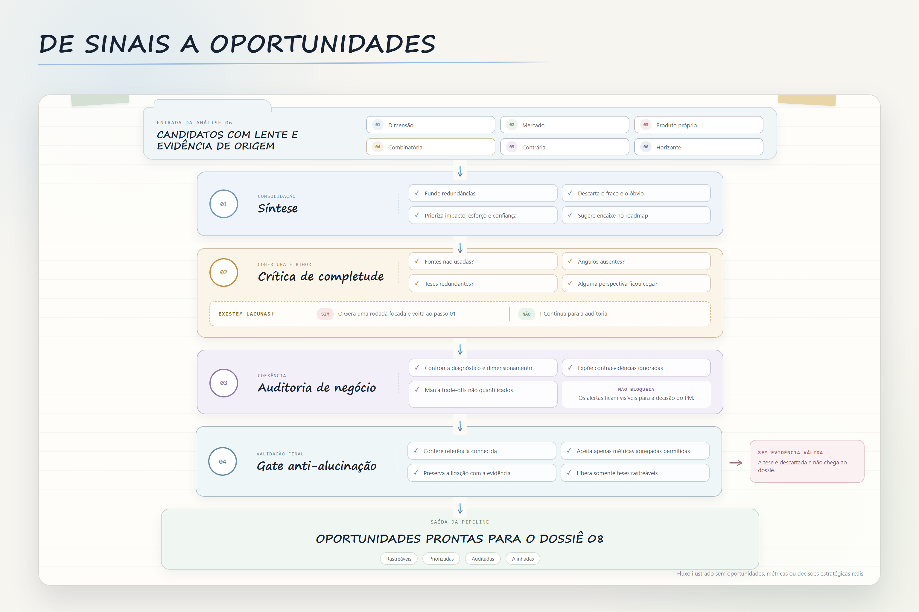 Fluxo que transforma sinais coletados em oportunidades estruturadas e rastreáveis