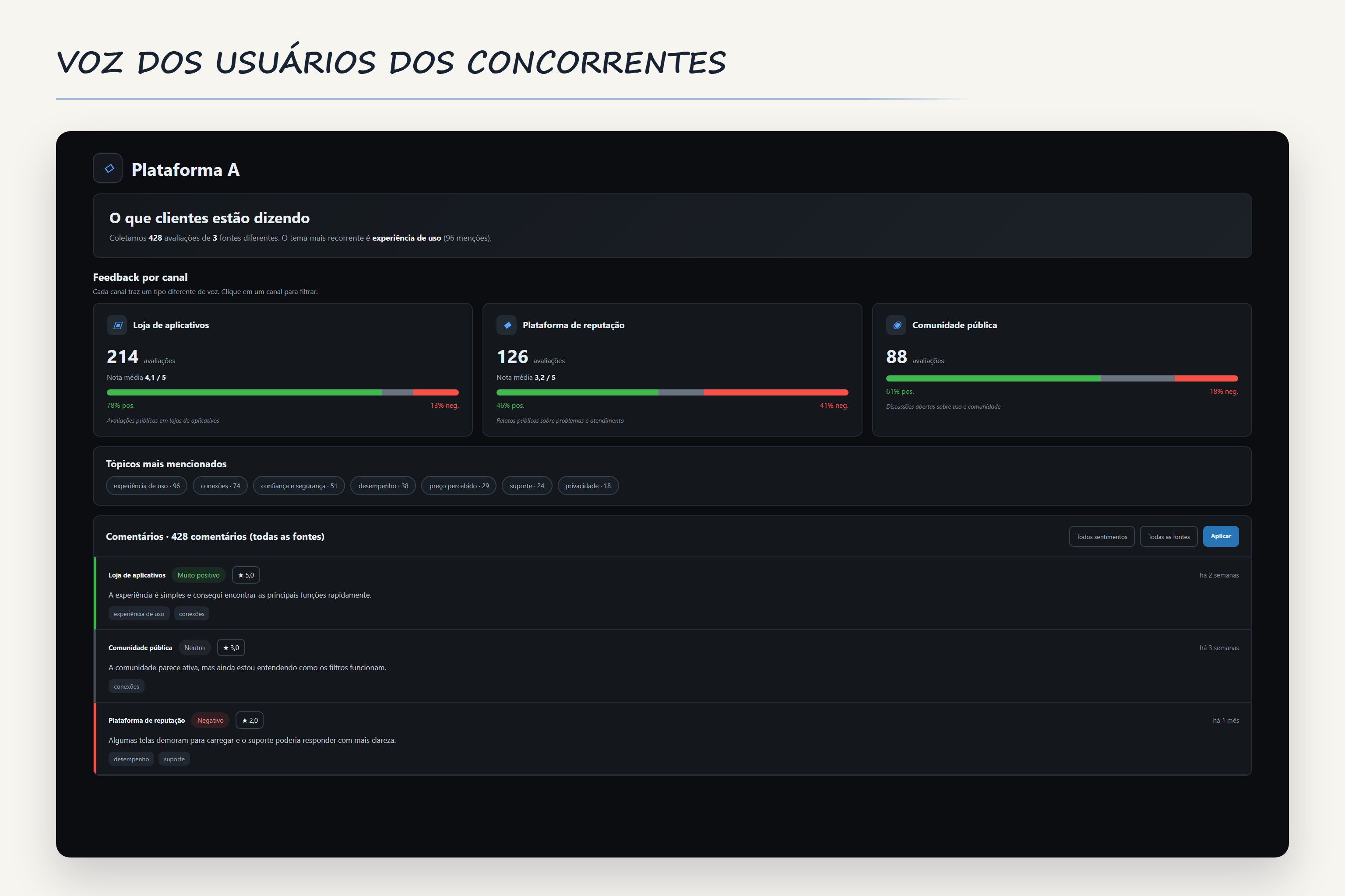 Painel anonimizado de avaliações públicas, sentimentos e temas recorrentes