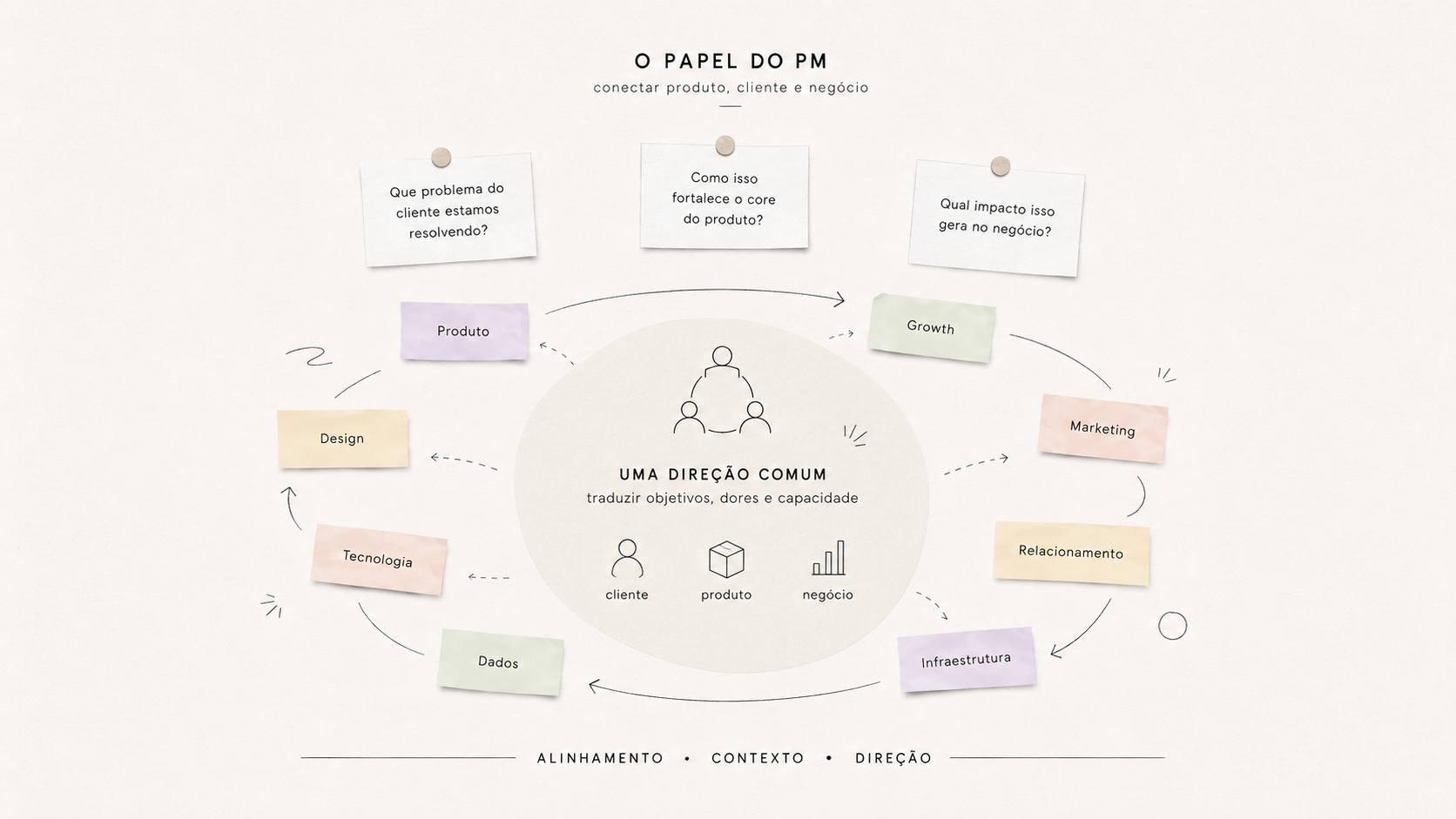 O papel do Product Manager conectando produto, cliente, negócio e diferentes áreas
