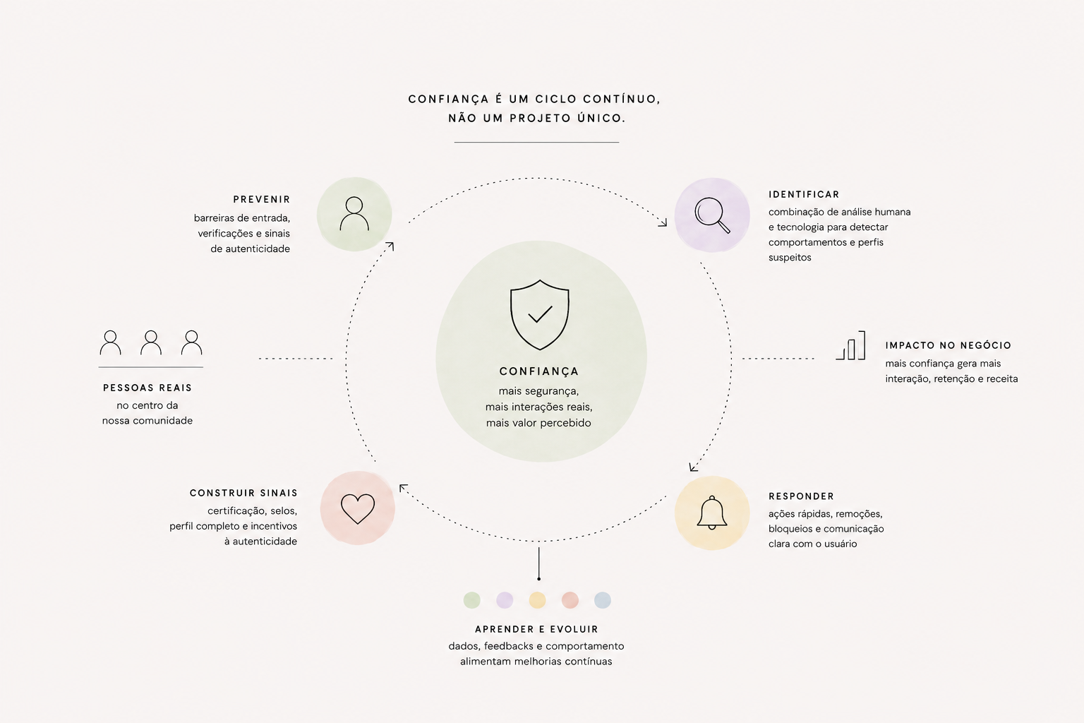 Ciclo contínuo de confiança com prevenção, identificação, resposta e aprendizado