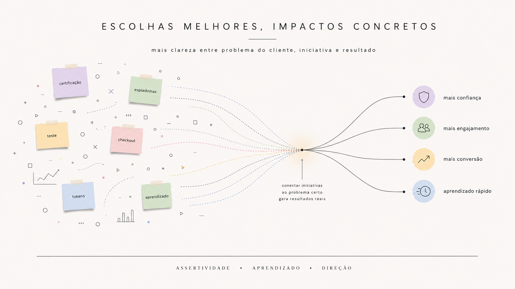 Iniciativas conectadas a resultados concretos de confiança, engajamento e conversão