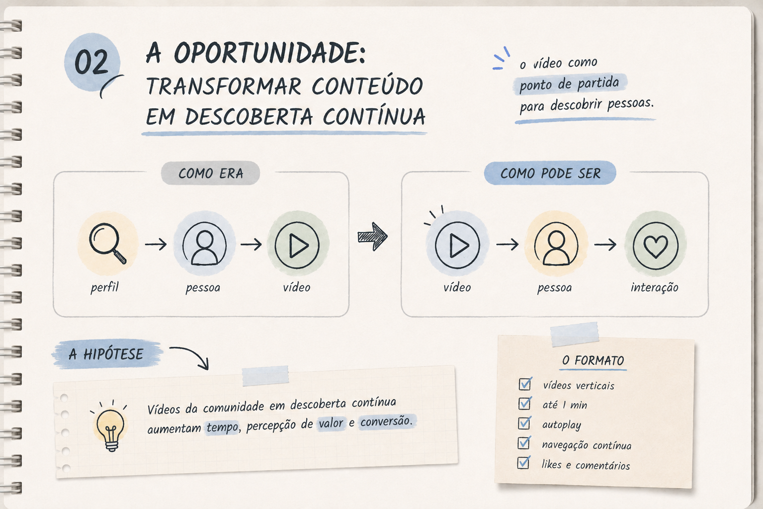 Oportunidade de transformar vídeos da comunidade em descoberta contínua de pessoas