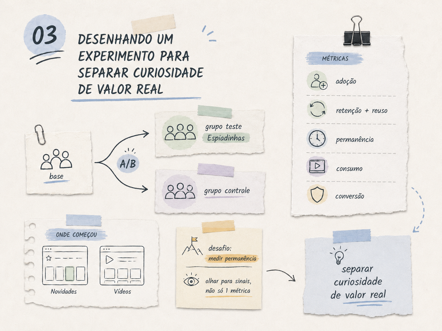Estrutura do experimento do Espiadinhas com grupos de teste e métricas