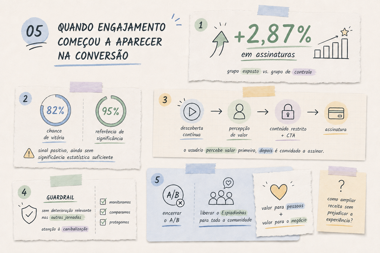 Resultados de engajamento, conversão e proteção das demais jornadas