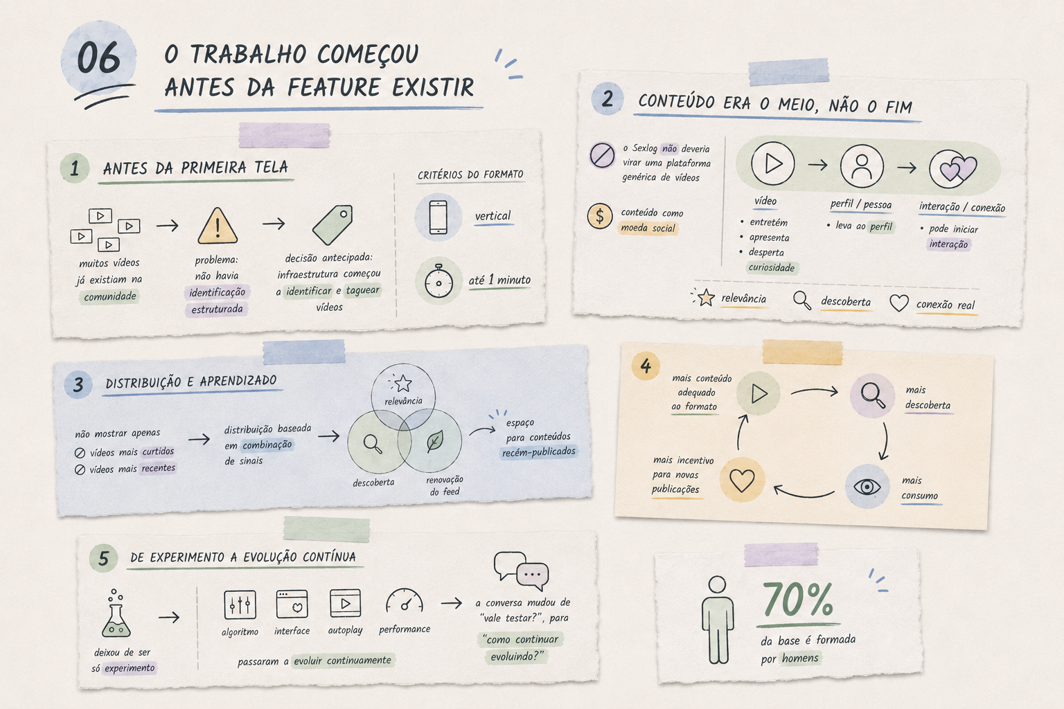 Decisões de conteúdo, distribuição e evolução contínua anteriores à feature